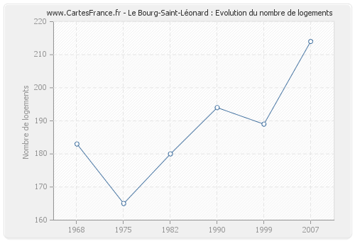 Le Bourg-Saint-Léonard : Evolution du nombre de logements